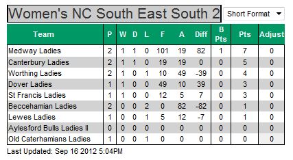Ladies league table